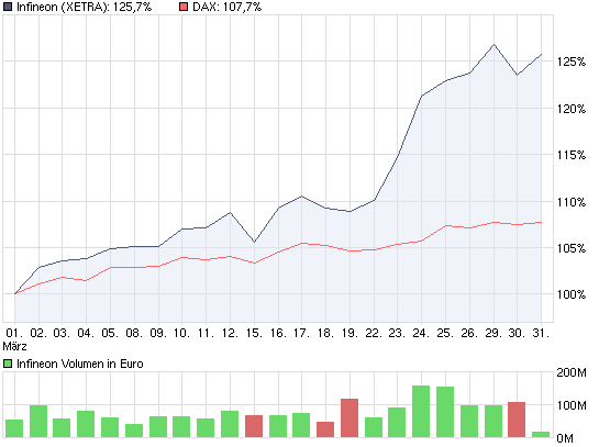 chart_month_infineon-dax.png