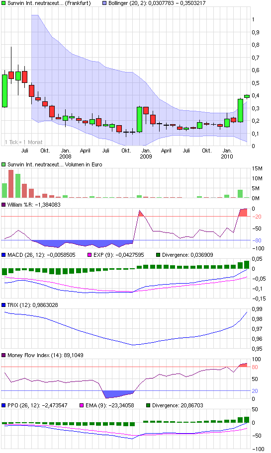 chart_3years_sunwininternationalneutraceuticals.png