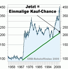 crb-chart2_neu.gif