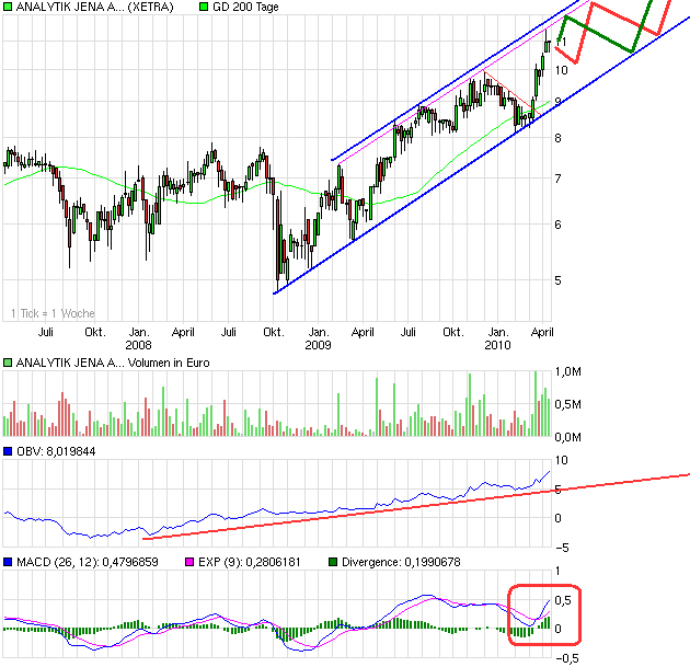 chart_3years_analytikjenaagon.png