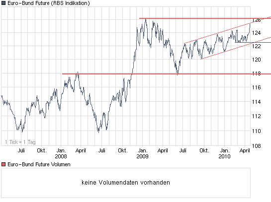 chart_3years_euro-bundfuture.png