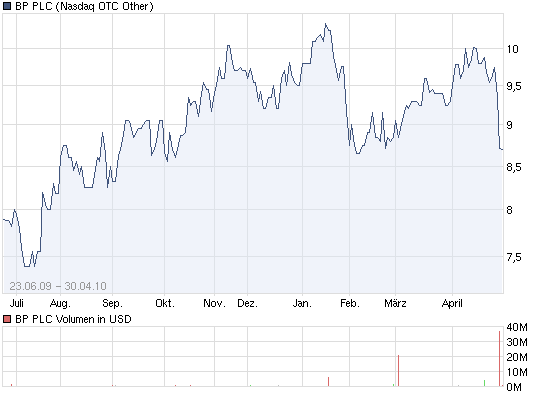 chart_year_bpplc.png