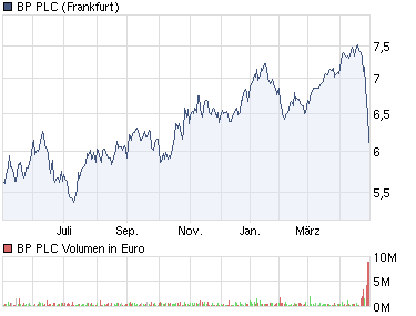 chart_year_bpplc.png