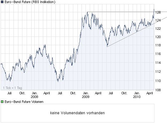 chart_3years_euro-bundfuture.png