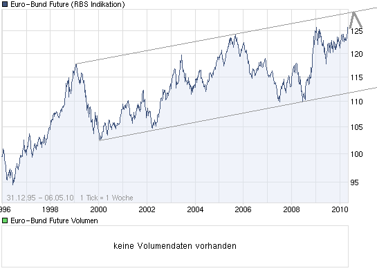 chart_all_euro-bundfuture.png