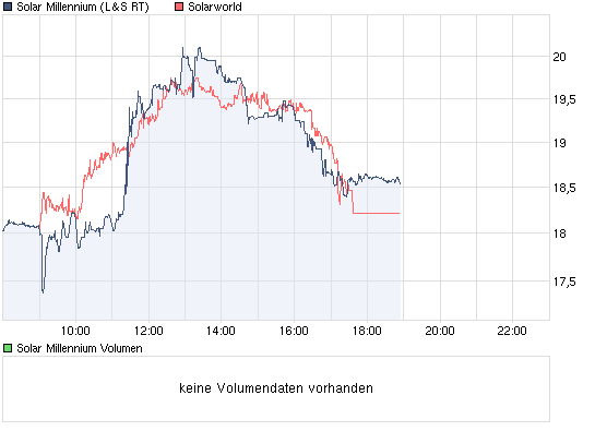 chart_intraday_solarmillennium.png