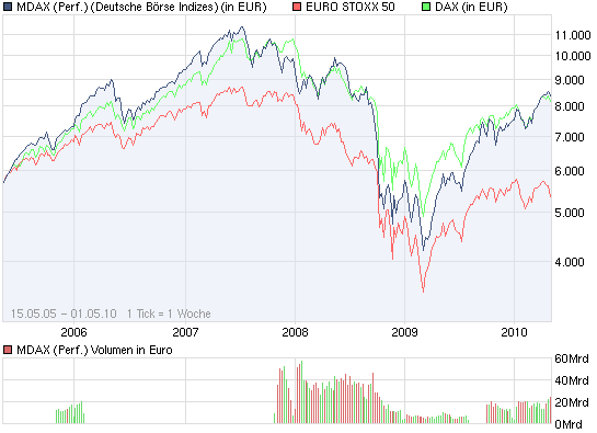 chart_free_mdaxperformance.png