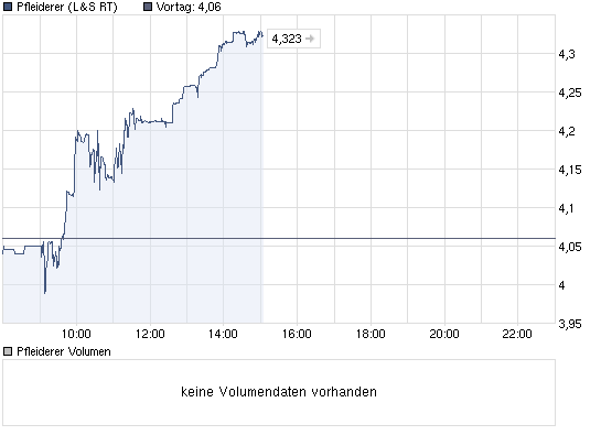 chart_intraday_pfleiderer.png