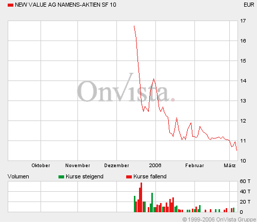 newvaluechart.gif