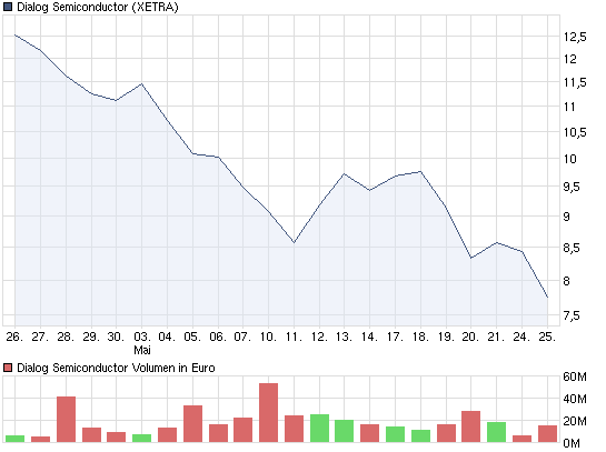 chart_month_dialogsemiconductor.png