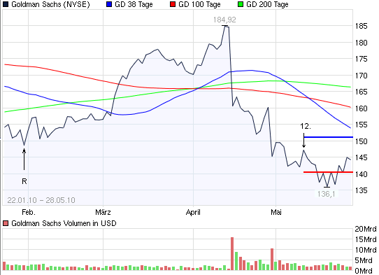 2010-05-28-goldman-sachs-nyse-noch-regulaer.gif