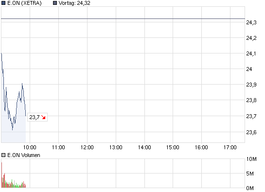 chart_intraday_eon.png