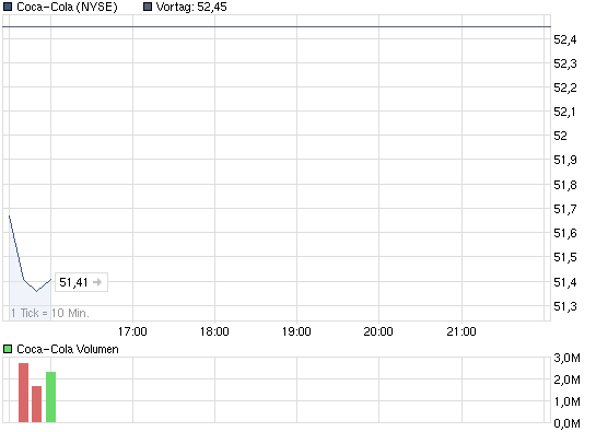 chart_intraday_coca-cola.png