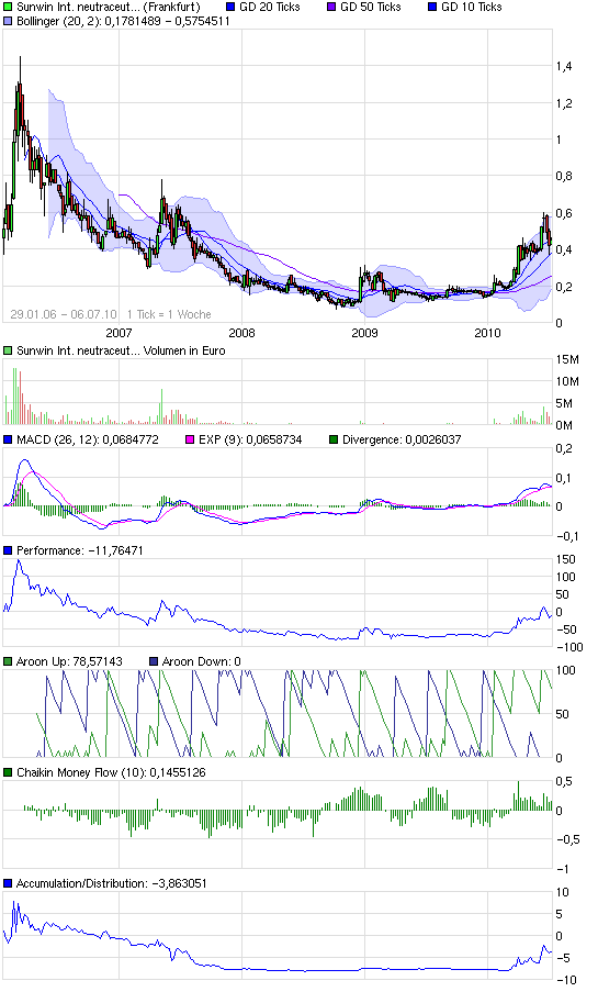 chart_all_sunwininternationalneutraceuticals.png