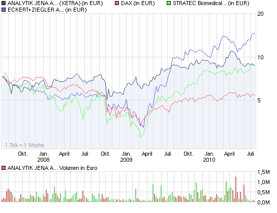 chart_3years_analytikjenaagon.png