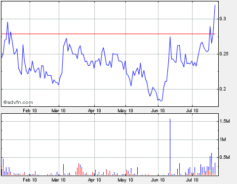 2010-07-24-yukon-nevada-nasdaq-vom-freitag.gif