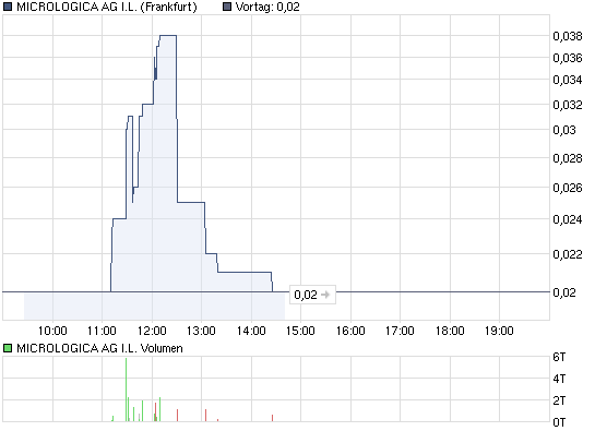 chart_intraday_micrologicaagil.png