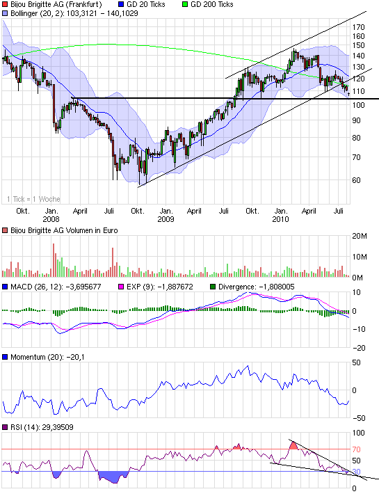 chart_3years_bijoubrigitteag.png