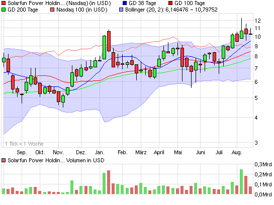 chart_year_solarfunpowerholdingsadr.png