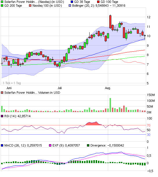 chart_quarter_solarfunpowerholdingsadr.png