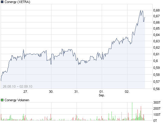 chart_week_conergy.png
