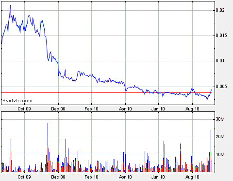 2010-09-02-silverado-gold-scheint-sich-zu-regen.gif