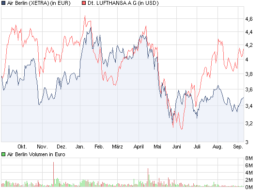 chart_year_airberlin.png