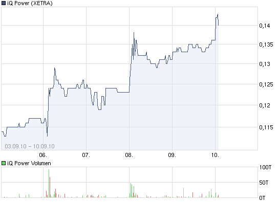chart_week_iqpower.png