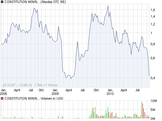 chart_all_constitutionminingcorp.png