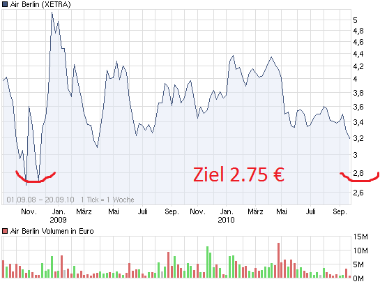 chart_free_airberlin.png