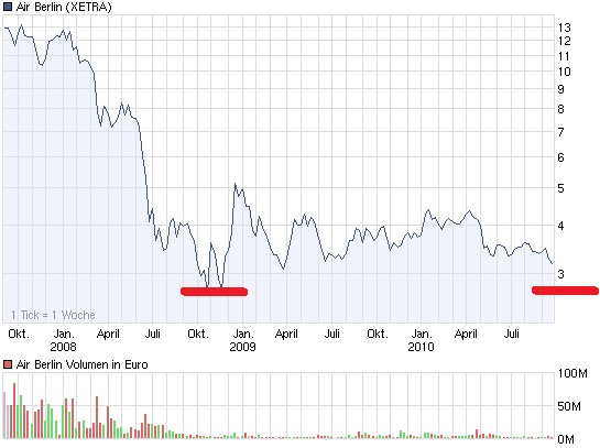 chart_3years_airberlin.jpg