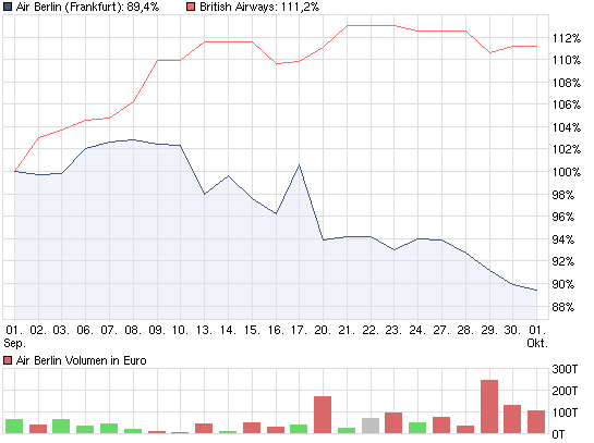 chart_month_airberlin.png