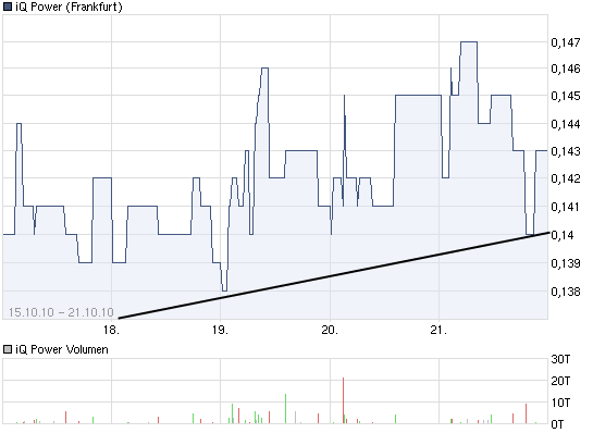 chart_week_iqpower.png