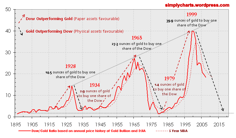 dowgoldratio2006.jpg