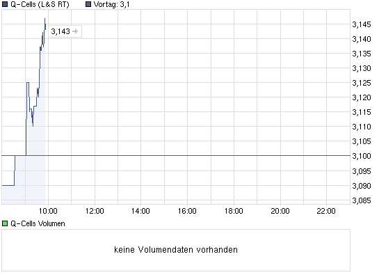 chart_intraday_q-cells.png