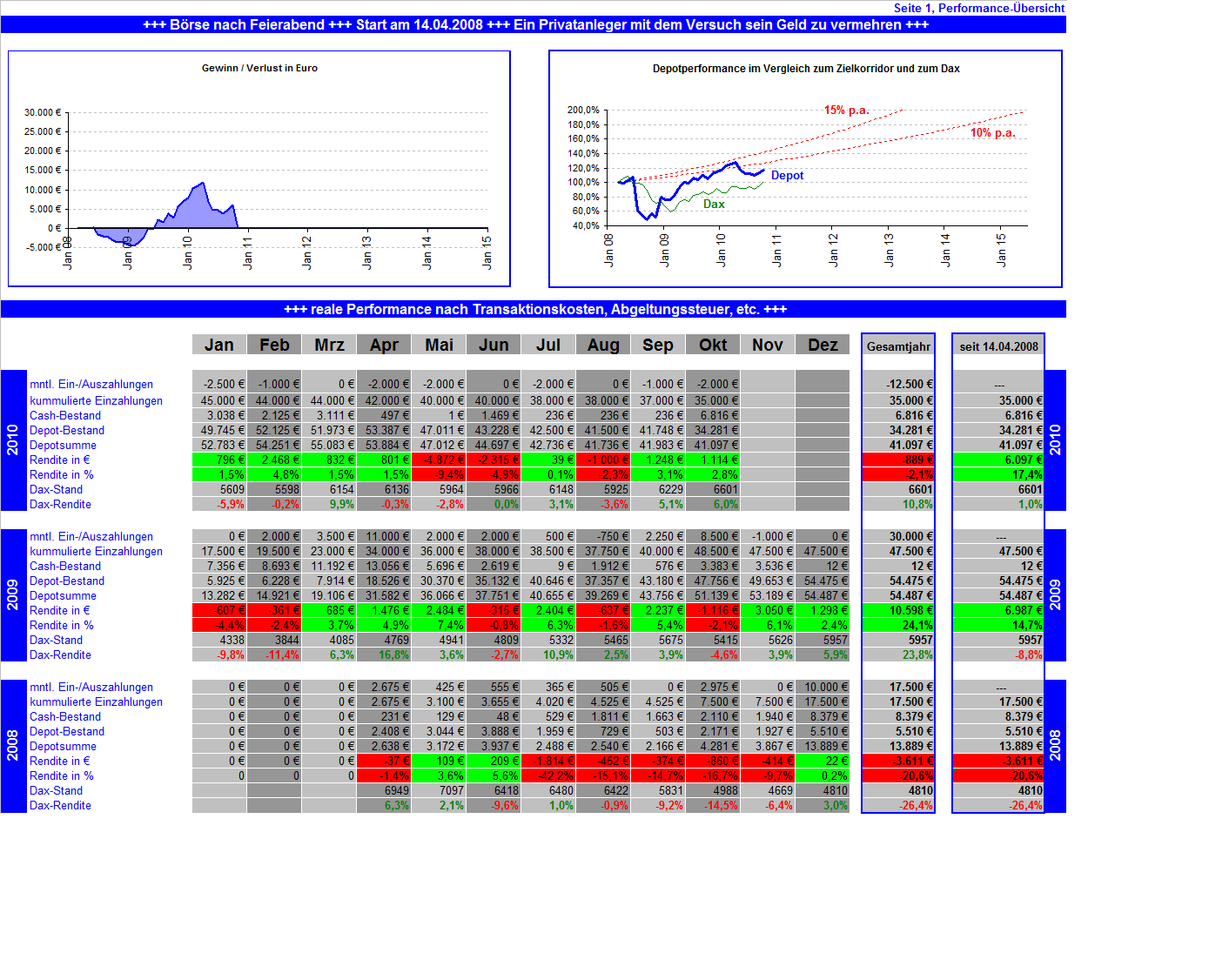 2010-10-31_performance_gesamtuebersicht.png