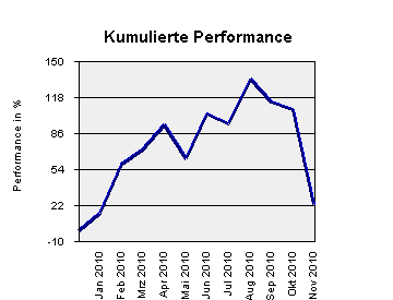 2010-11-09-momentan-nur-noch-22-procent-plus.png