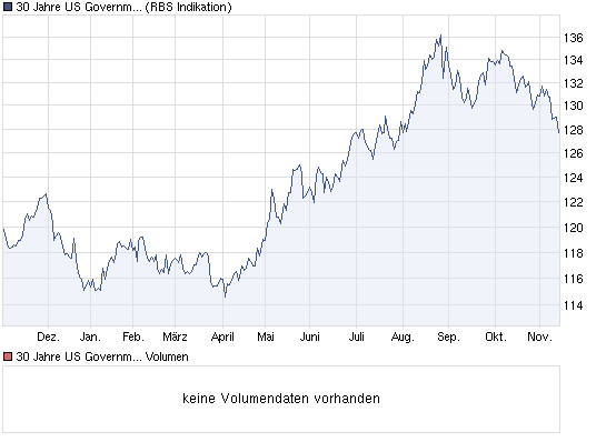 chart_year_30jahreusgovernmentbondt-....png