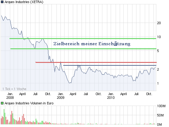 chart_3years_arquesindustries.png