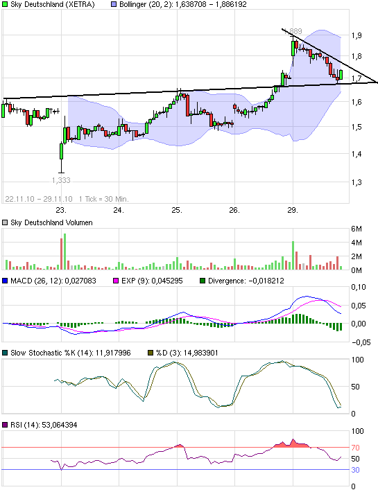 chart_week_skydeutschland.png