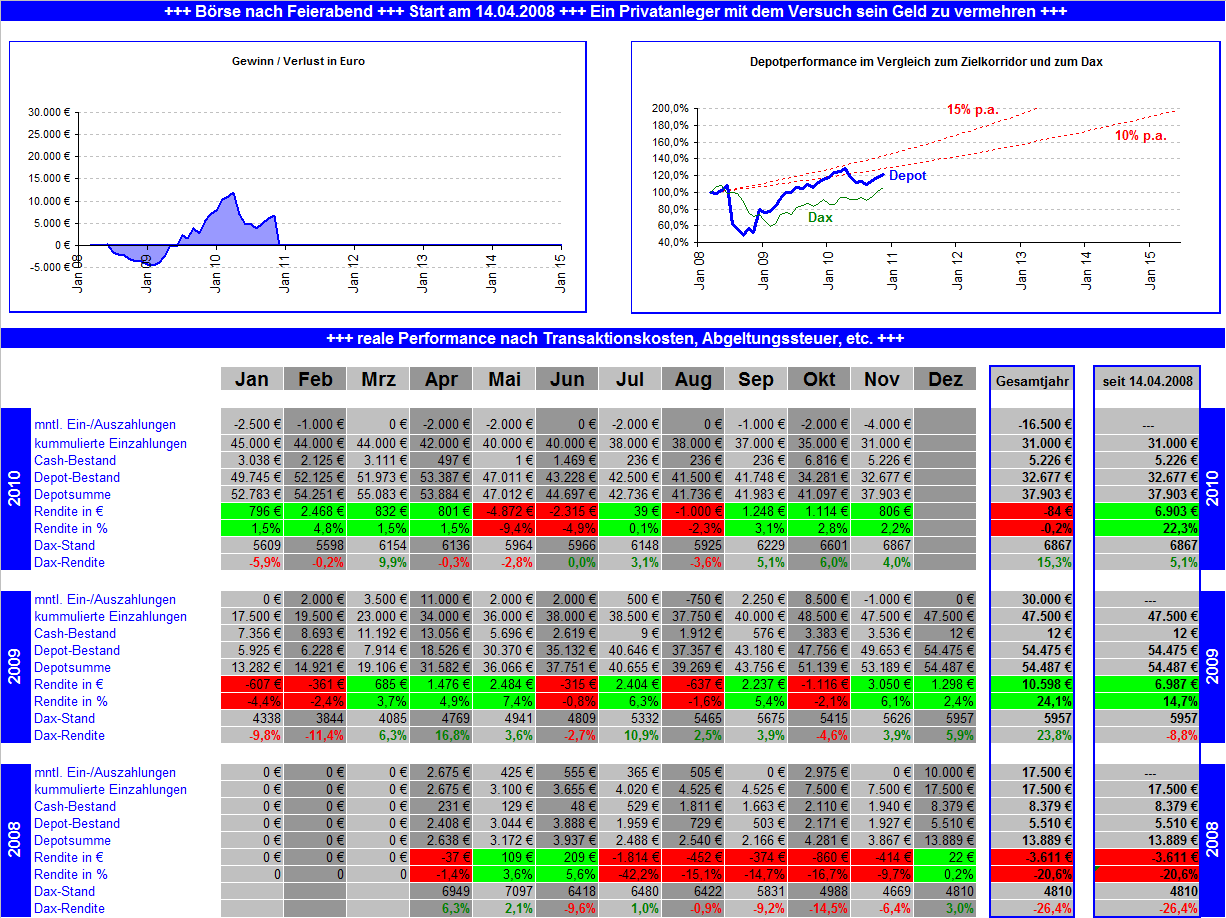 2010-12-01_performance_gesamtuebersicht.png