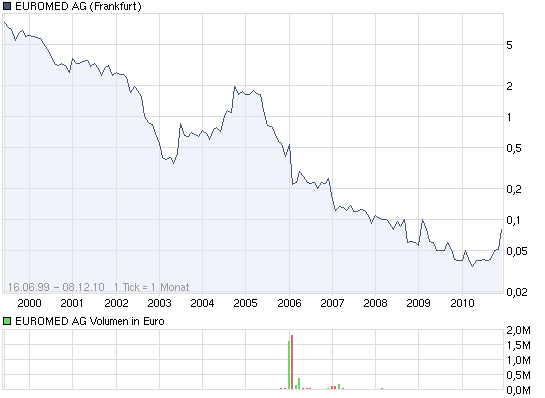 chart_all_euromedag.png