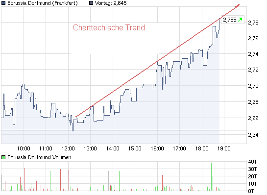 chart_intraday_borussiadortmund.png