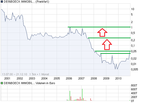 chart_all_deinboeckimmobilst.png
