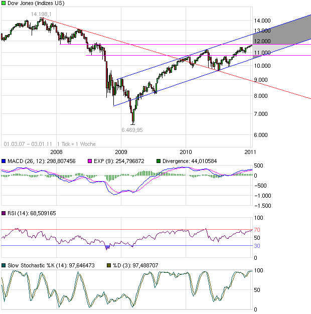 chart_free_dowjonesindustrialaverage.png