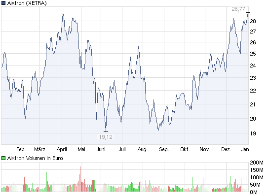 chart_year_aixtron.png