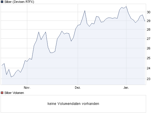 chart_quarter_silber_dreimonate-chart.png