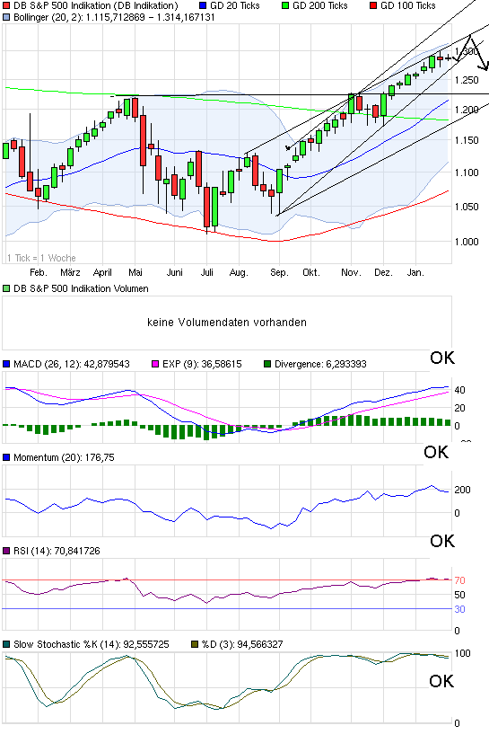 chart_year_dbsp500indikation.png