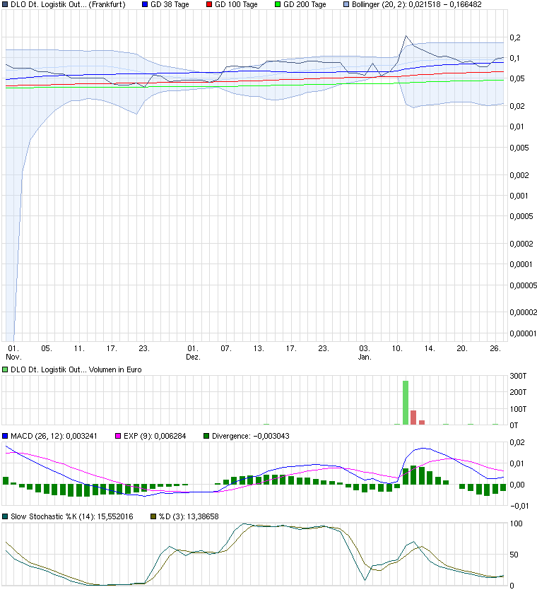 chart_quarter_dlodeutschelogistikoutsourcing.png