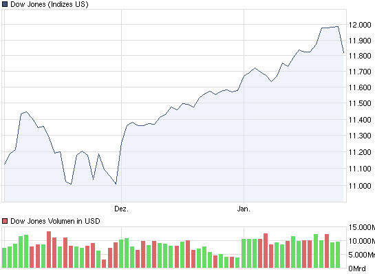 chart_quarter_dowjonesindustrialaverage.png